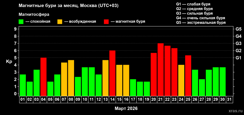 А такой геомагнитная активность оказалась по факту. Фото: xras.ru