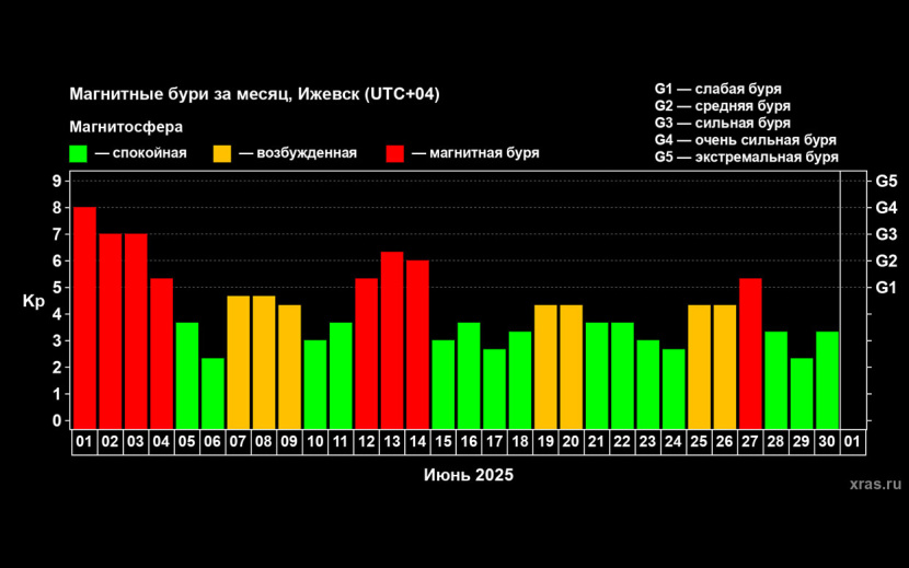 По данным лаборатории солнечной астрономии ИКИ и ИСЗФ РАН