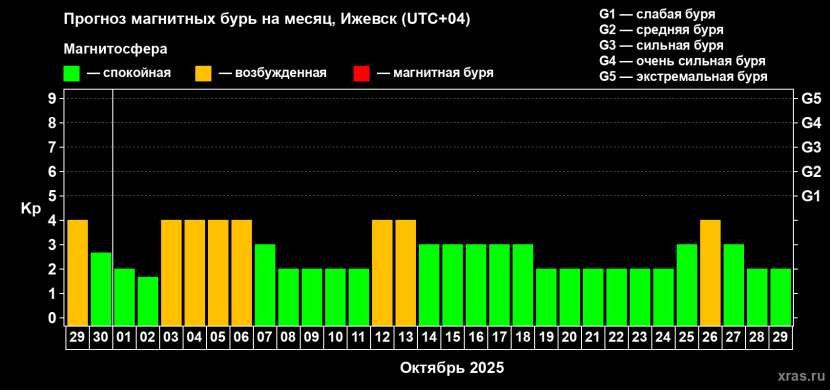 Так выглядел прогноз геомагнитной активности на октябрь 2025. Фото: xras.ru
