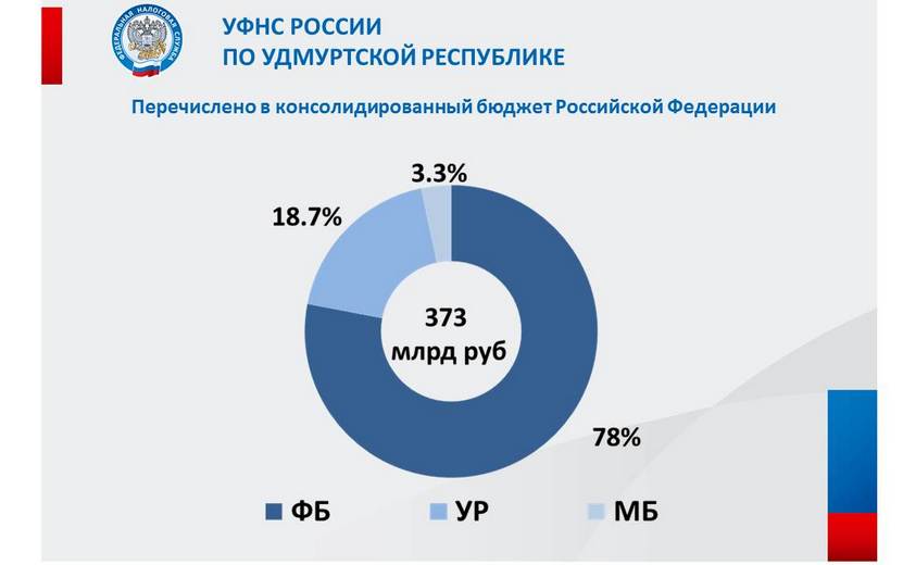 78% мобилизованных в Удмуртии налогов отправили в федеральный бюджет