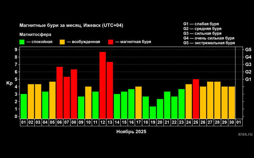 По данным лаборатории солнечной астрономии ИКИ и ИСЗФ РАН