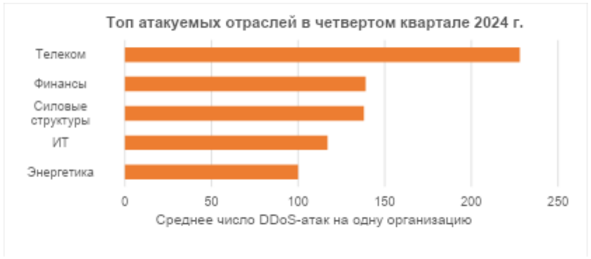 Топ атакуемых регионов в 4 квартале