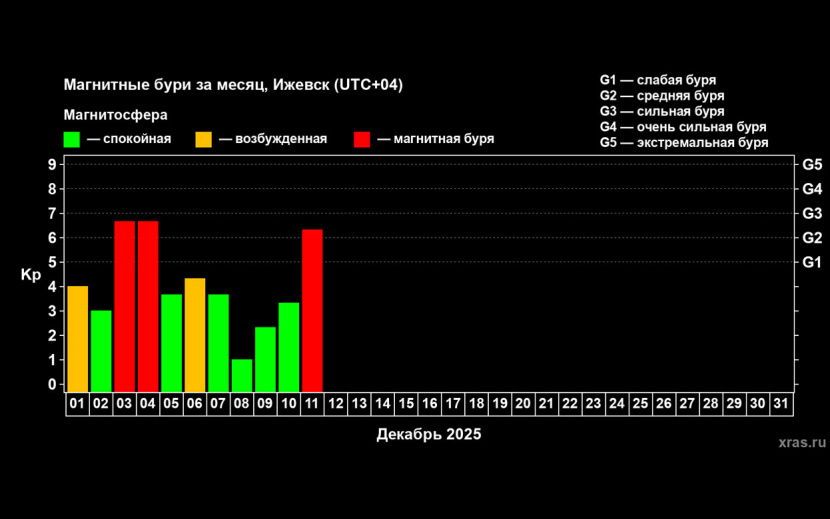 По данным лаборатории солнечной астрономии ИКИ и ИСЗФ РАН