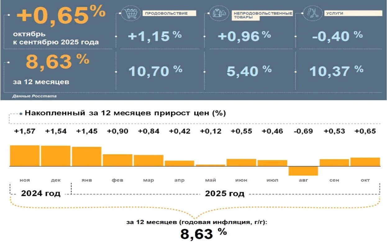 Годовая инфляция в октябре снизилась с 9,01% до 8,63% в Удмуртии