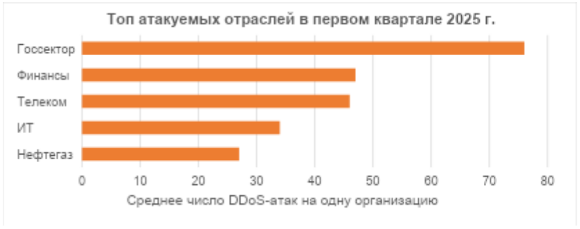 Топ атакуемых регионов