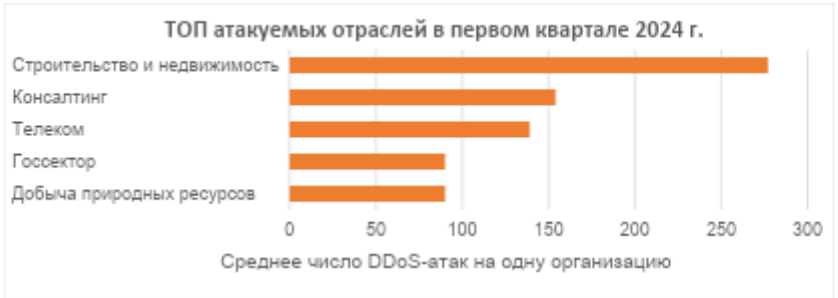 Топ атакуемых регионов в 1 квартале