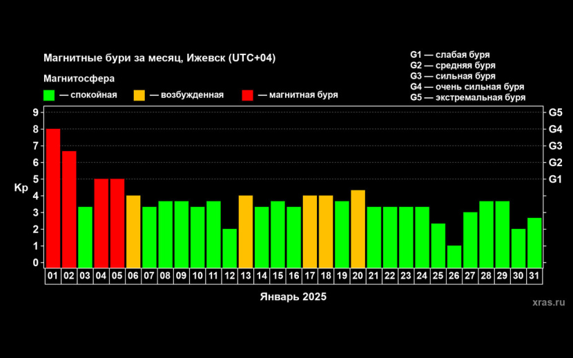 По данным лаборатории солнечной астрономии ИКИ и ИСЗФ РАН