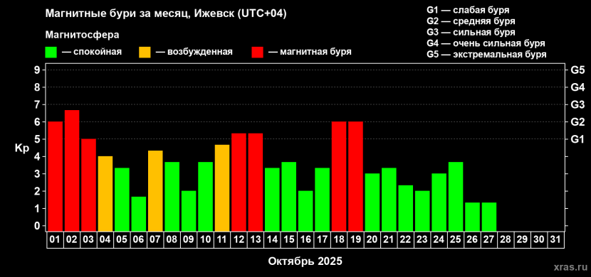 А такой геомагнитная активность оказалась по факту. Фото: xras.ru
