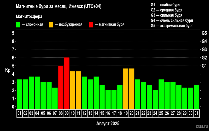 А такой геомагнитная активность оказалась по факту. Фото: xras.ru