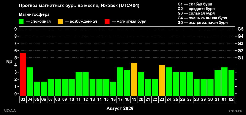 Так выглядел прогноз геомагнитной активности на август 2026. Фото: xras.ru
