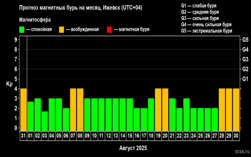 Так выглядел прогноз геомагнитной активности на август 2025. Фото: xras.ru