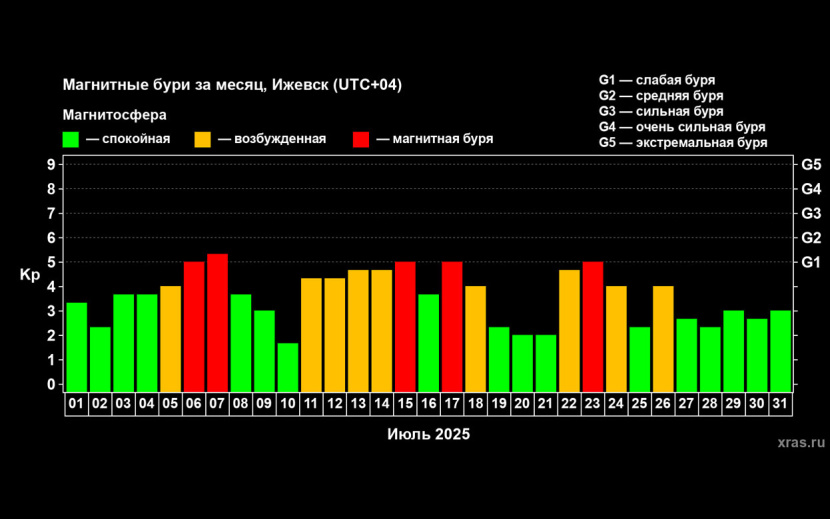 По данным лаборатории солнечной астрономии ИКИ и ИСЗФ РАН