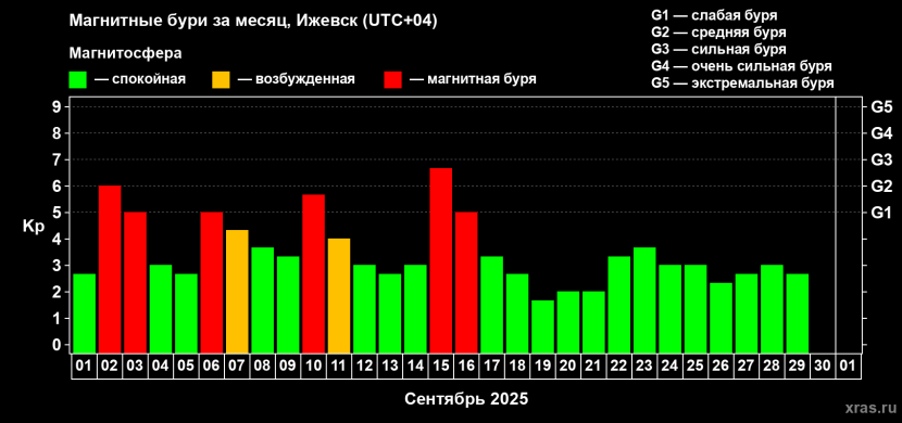 А такой геомагнитная активность оказалась по факту. Фото: xras.ru