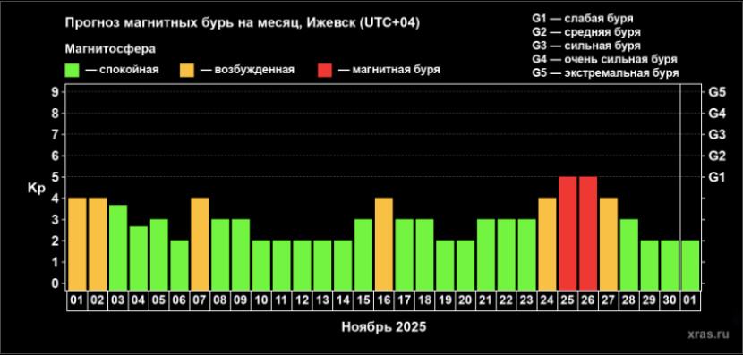 Так выглядел прогноз геомагнитной активности на ноябрь 2025. Фото: xras.ru