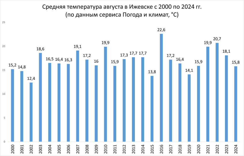Погода и климат_август_2025.png