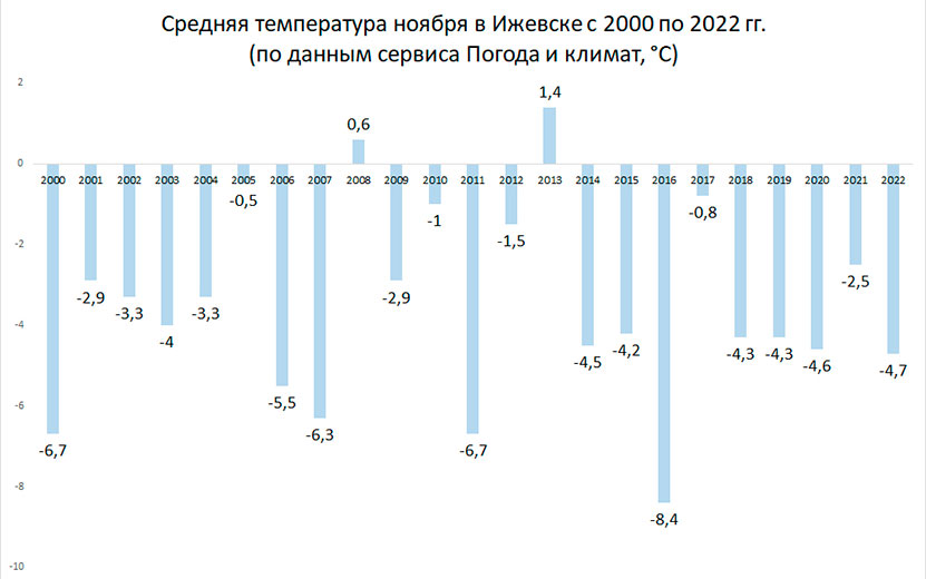 ноябрь-темп-ижл.jpg