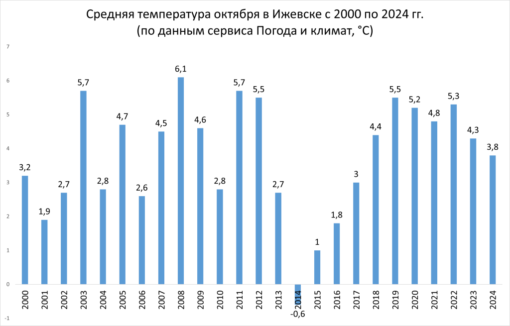 Погода_октябрь_2025.png