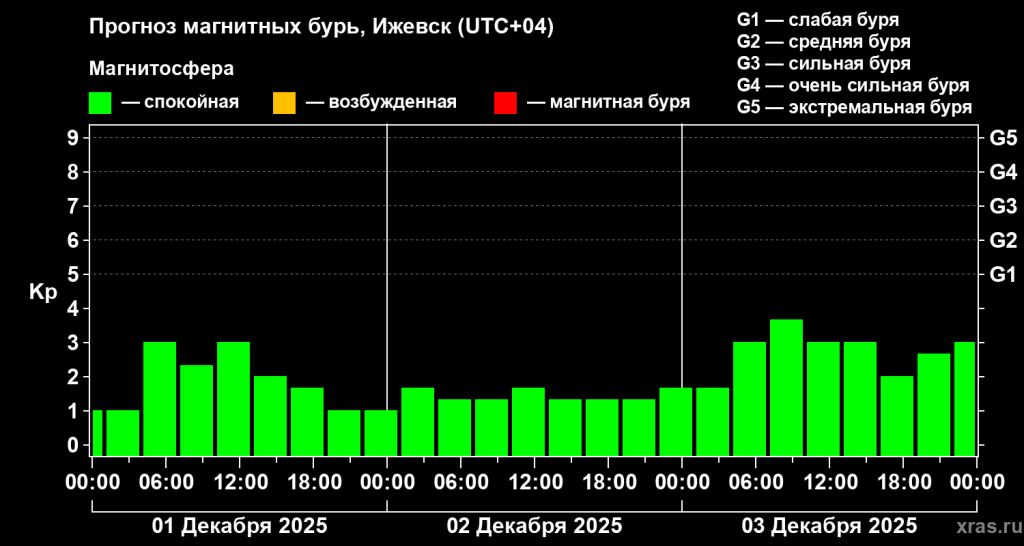Декабрь_бури_три дня.png