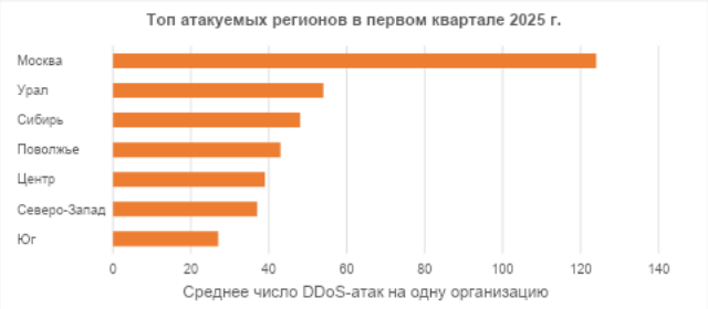 Топ атакуемых регионов