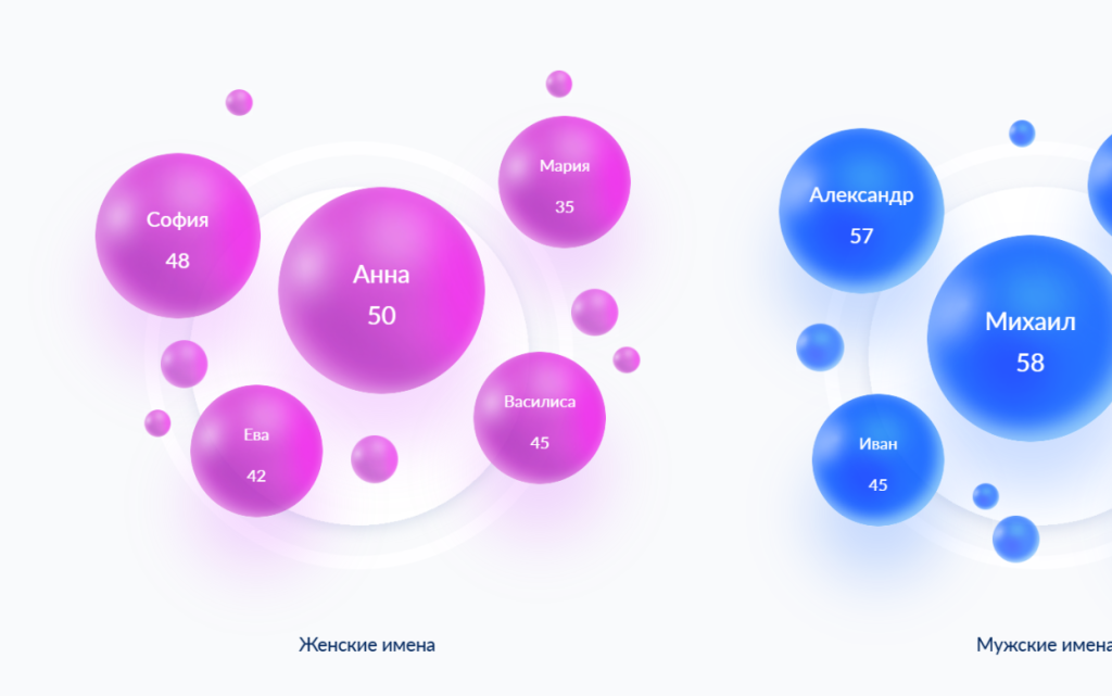 Популярные имена