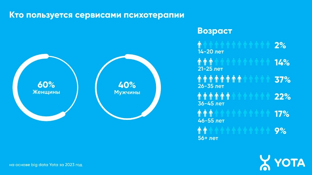 Yota-Кто-пользуется-сервисами-психотерапии.jpg