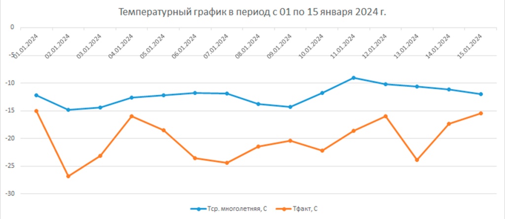 Температурный_график_01-15_января_2024-(1).jpg