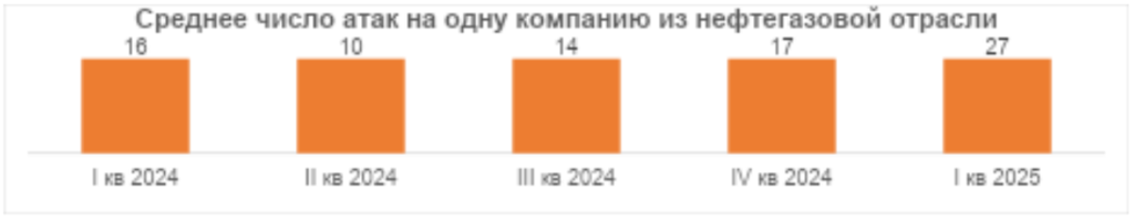 Среднее число атак нефтегазовой