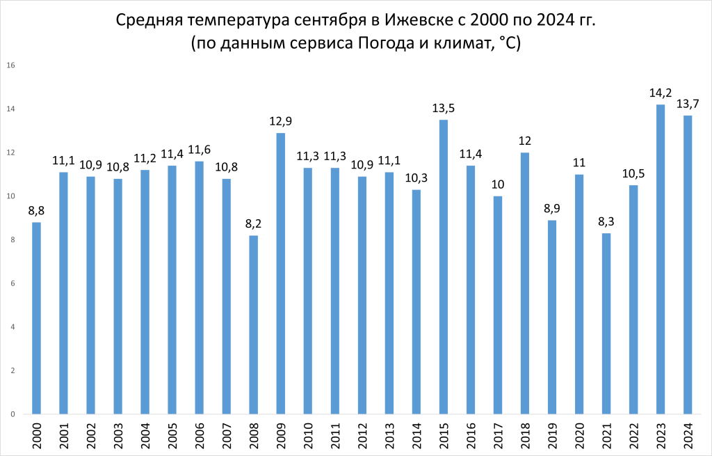 Погода_сентябрь_2000-24.png