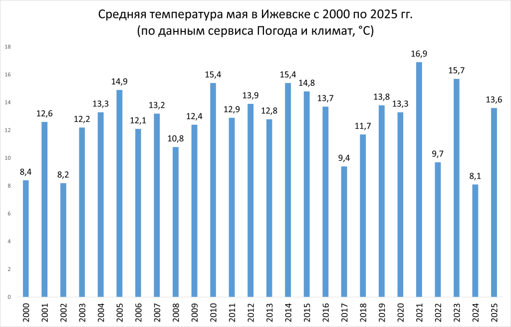 Погода_май_все_годы.png