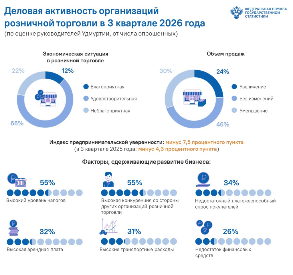 Деловая активность в розничной торговле в 3 квартале 2026 года.jpg