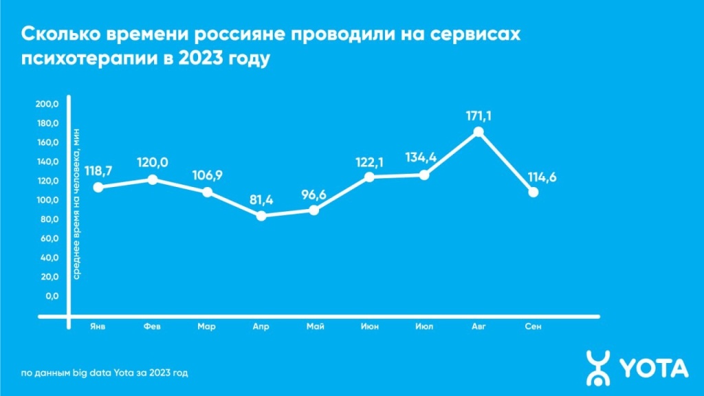 Yota Сколько времени россияне проводили на сервисах психотерапии.jpg