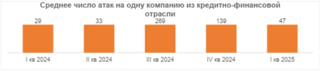 Среднее число атак кредитно