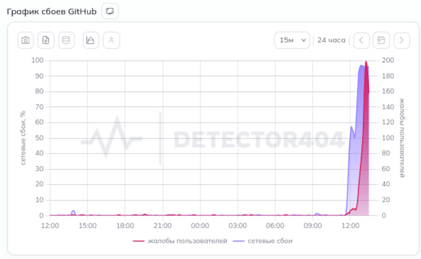 Фото: Downdetector