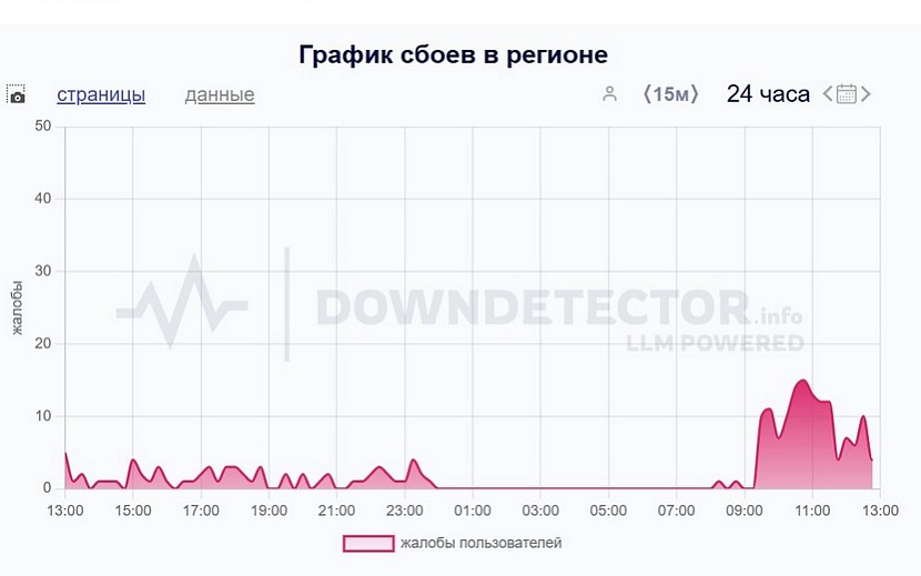 Фото: downdetector.info
