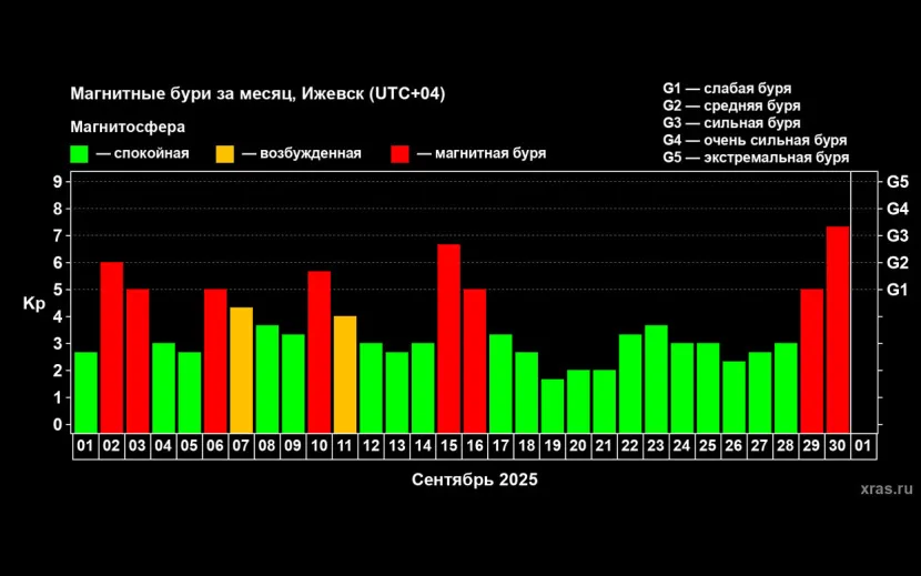 По данным лаборатории солнечной астрономии ИКИ и ИСЗФ РАН