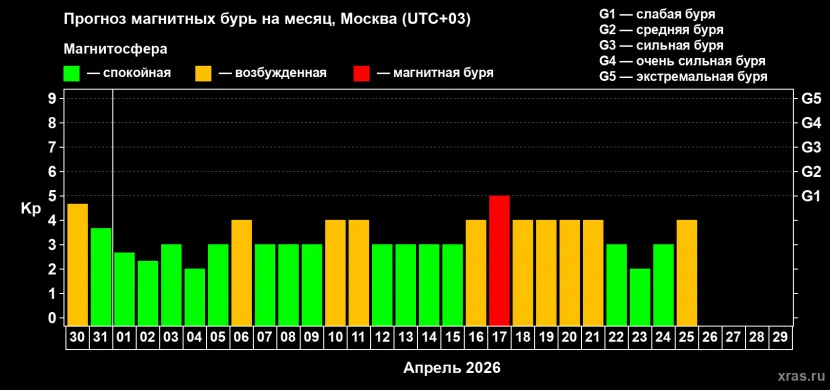 Так выглядел прогноз геомагнитной активности на апрель 2026. Фото: xras.ru
