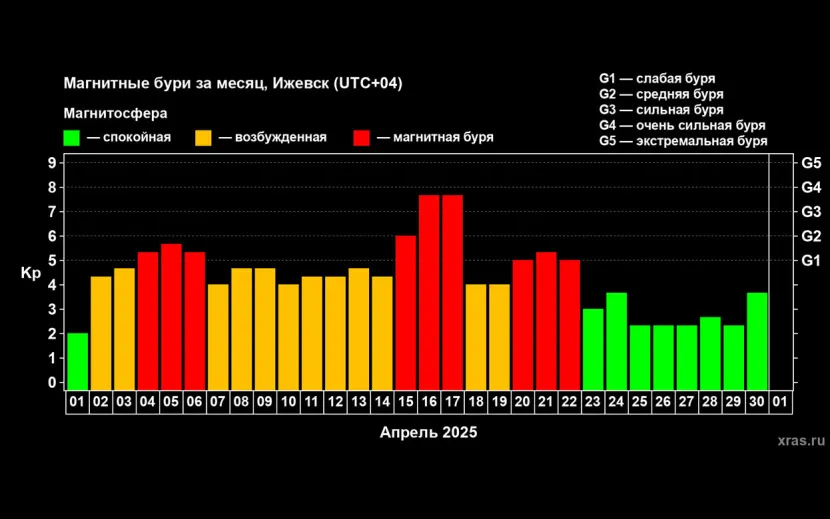 По данным лаборатории солнечной астрономии ИКИ и ИСЗФ РАН