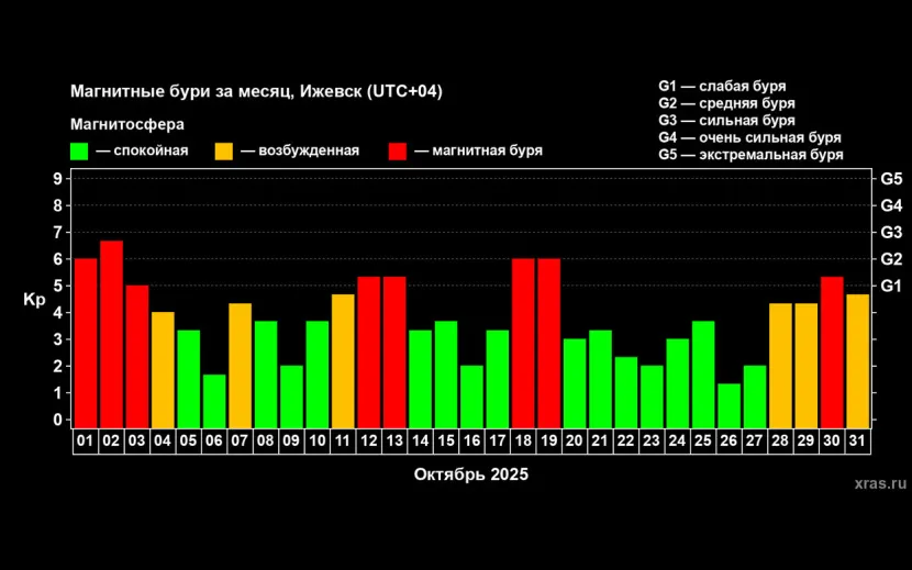 По данным лаборатории солнечной астрономии ИКИ и ИСЗФ РАН