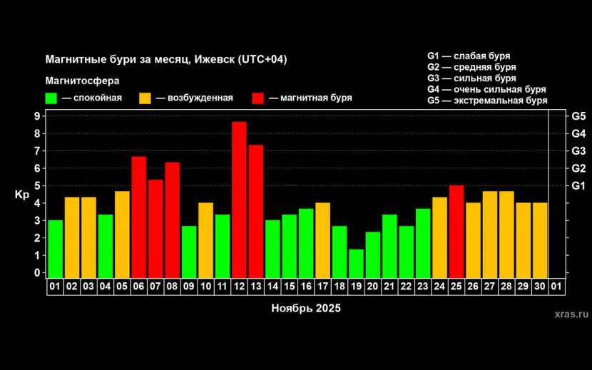 По данным лаборатории солнечной астрономии ИКИ и ИСЗФ РАН
