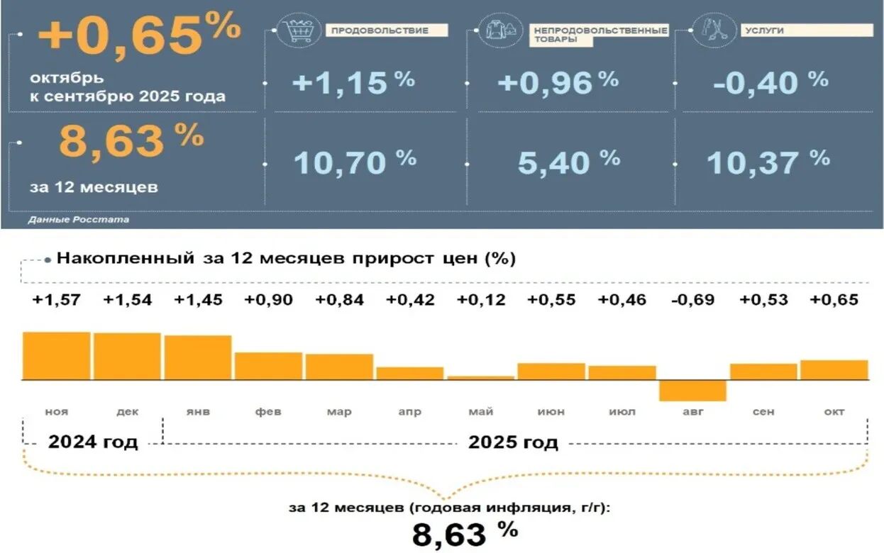 Годовая инфляция в октябре снизилась с 9,01% до 8,63% в Удмуртии