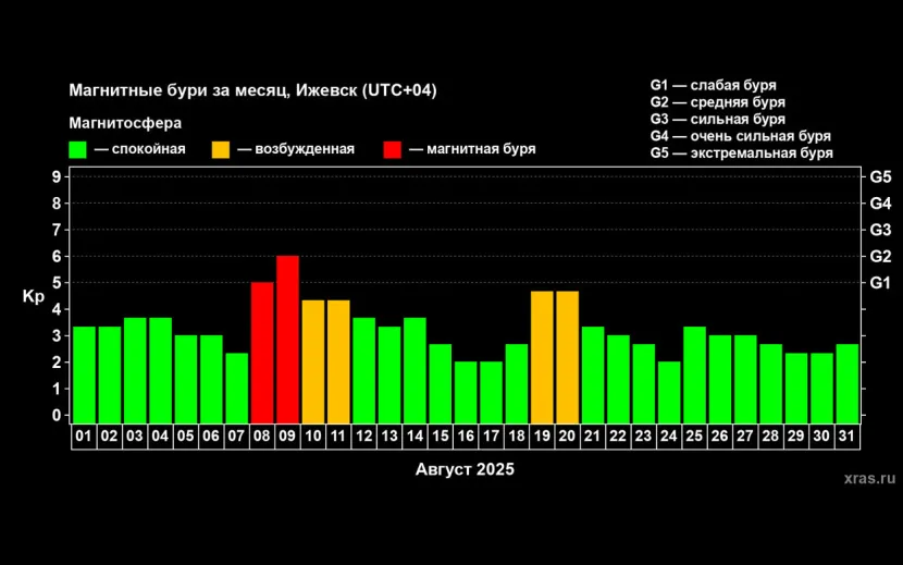 По данным лаборатории солнечной астрономии ИКИ и ИСЗФ РАН