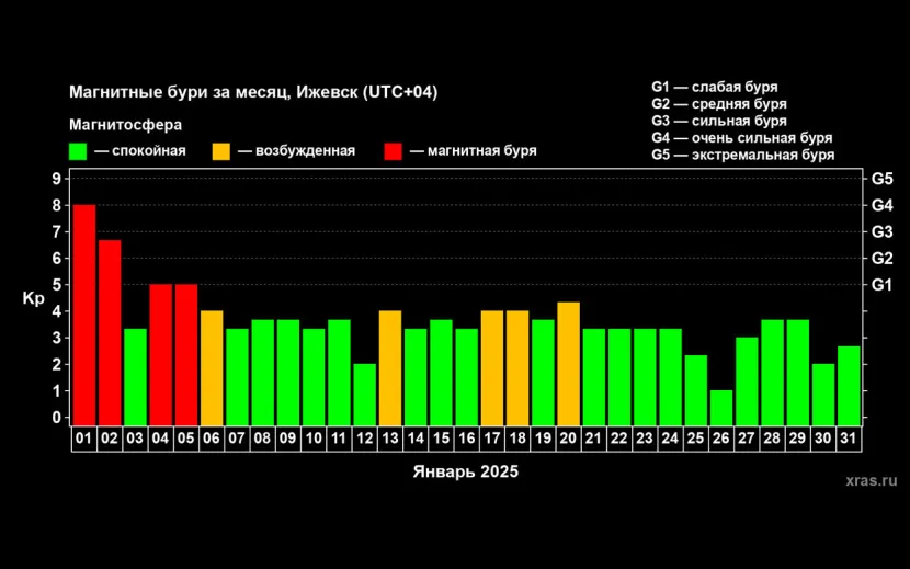 По данным лаборатории солнечной астрономии ИКИ и ИСЗФ РАН