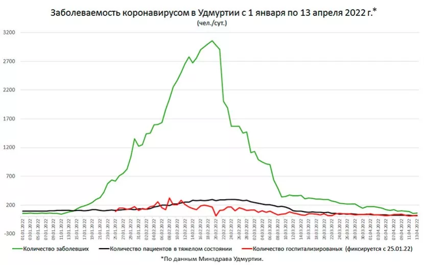 Пик заболеваемости ковидом в Удмуртии пришелся на февраль 2022 года