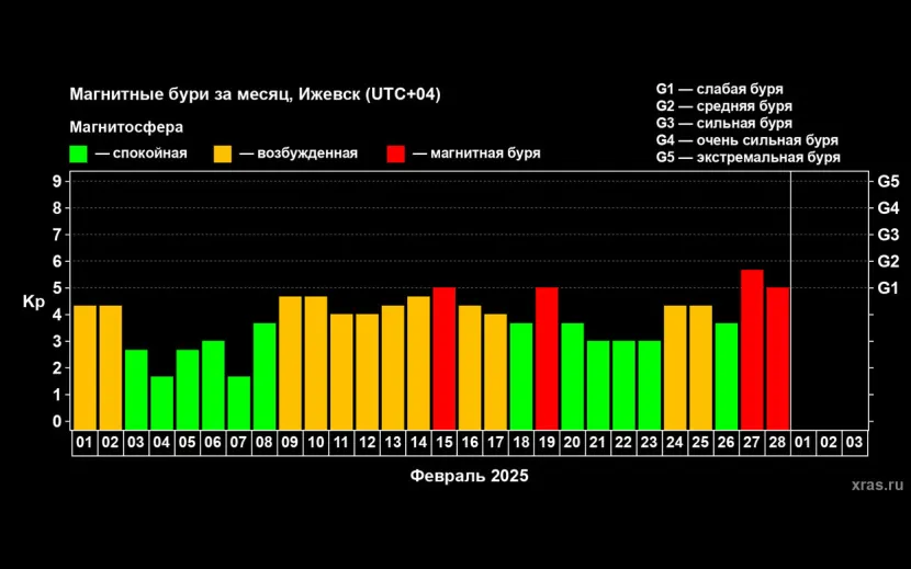 По данным лаборатории солнечной астрономии ИКИ и ИСЗФ РАН