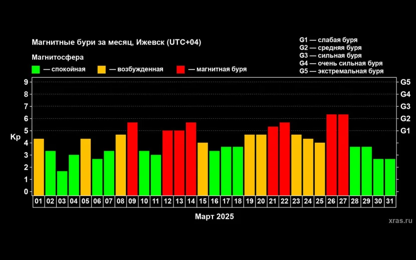 По данным лаборатории солнечной астрономии ИКИ и ИСЗФ РАН