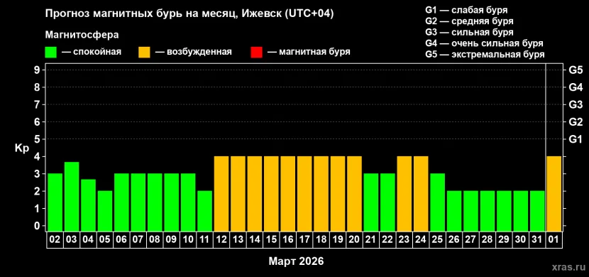 Так выглядел прогноз геомагнитной активности на март 2026. Фото: xras.ru