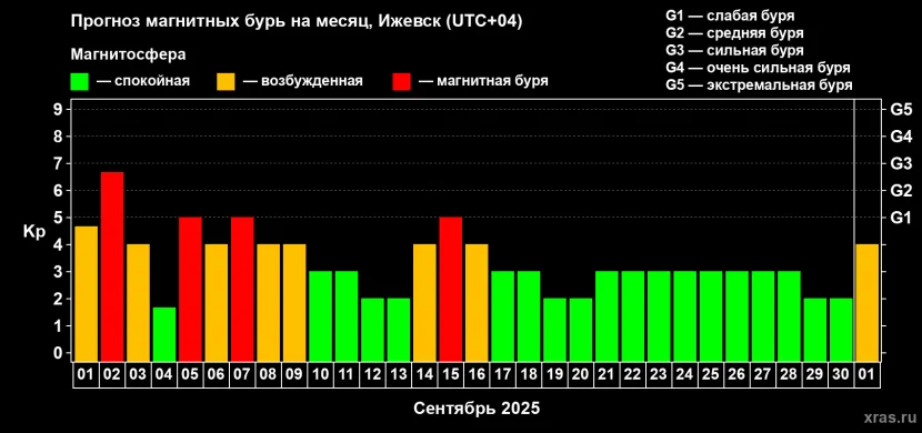 Так выглядел прогноз геомагнитной активности на сентябрь 2025. Фото: xras.ru