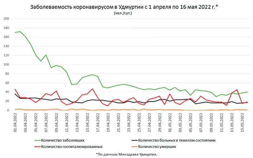 Сейчас ситуация с заболеваемостью коронавирусом в регионе довольно стабильна
