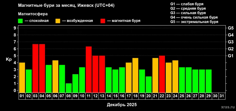 А такой геомагнитная активность оказалась по факту. Фото: xras.ru