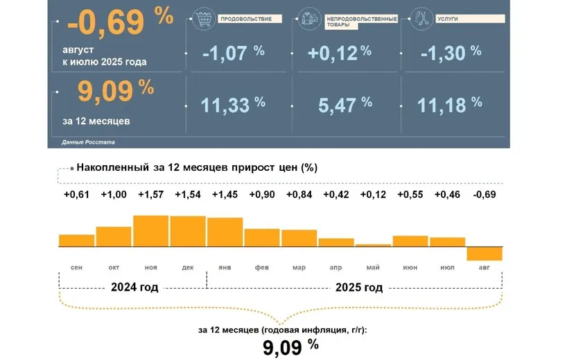 Цены в Удмуртии снизились почти на 0,7% в августе по данным Росстата